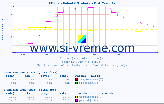 POVPREČJE :: Rižana - Kubed & Trebuša - Dol. Trebuša :: temperatura | pretok | višina :: zadnji dan / 5 minut.