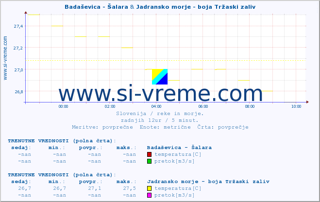 POVPREČJE :: Badaševica - Šalara & Jadransko morje - boja Tržaski zaliv :: temperatura | pretok | višina :: zadnji dan / 5 minut.