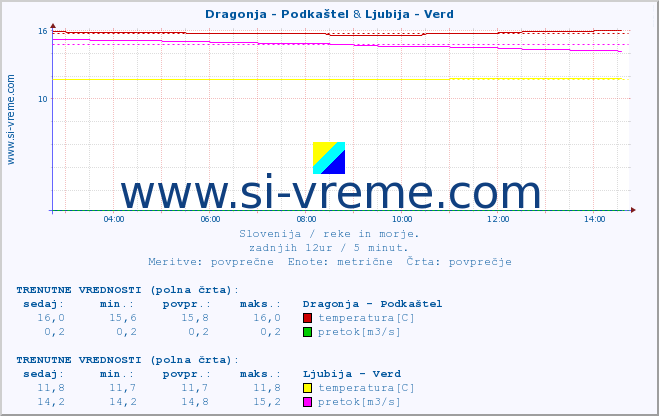 POVPREČJE :: Dragonja - Podkaštel & Ljubija - Verd :: temperatura | pretok | višina :: zadnji dan / 5 minut.