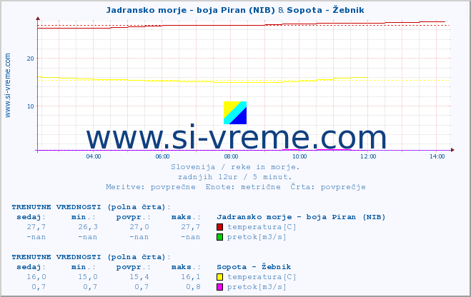POVPREČJE :: Jadransko morje - boja Piran (NIB) & Sopota - Žebnik :: temperatura | pretok | višina :: zadnji dan / 5 minut.