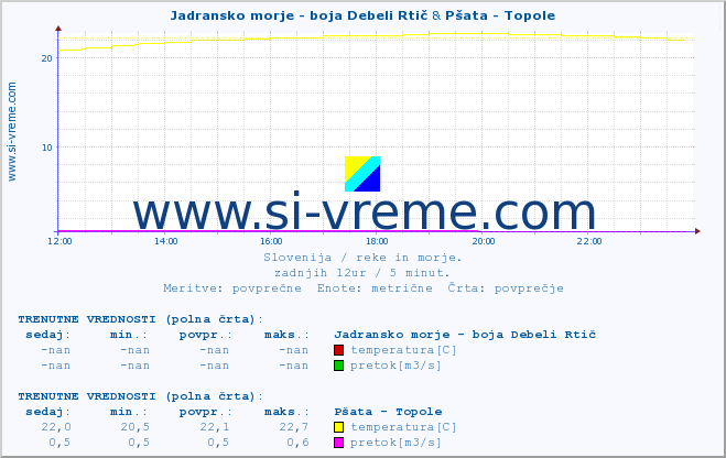 POVPREČJE :: Jadransko morje - boja Debeli Rtič & Pšata - Topole :: temperatura | pretok | višina :: zadnji dan / 5 minut.