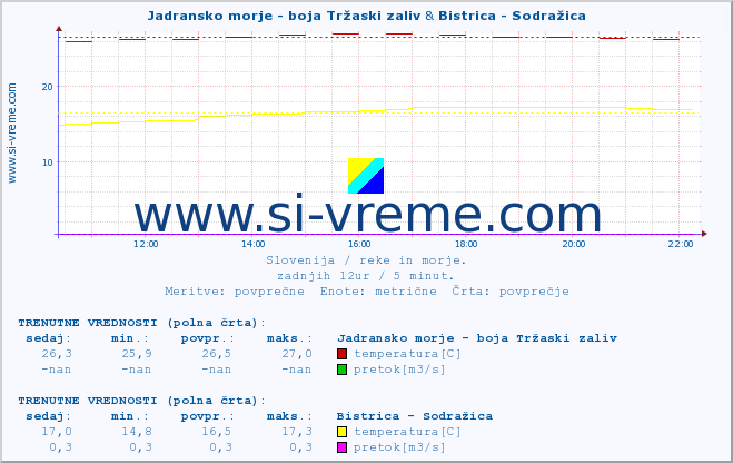 POVPREČJE :: Jadransko morje - boja Tržaski zaliv & Bistrica - Sodražica :: temperatura | pretok | višina :: zadnji dan / 5 minut.