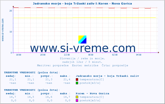 POVPREČJE :: Jadransko morje - boja Tržaski zaliv & Koren - Nova Gorica :: temperatura | pretok | višina :: zadnji dan / 5 minut.