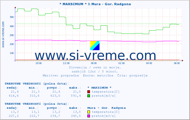 POVPREČJE :: * MAKSIMUM * & Mura - Gor. Radgona :: temperatura | pretok | višina :: zadnji dan / 5 minut.