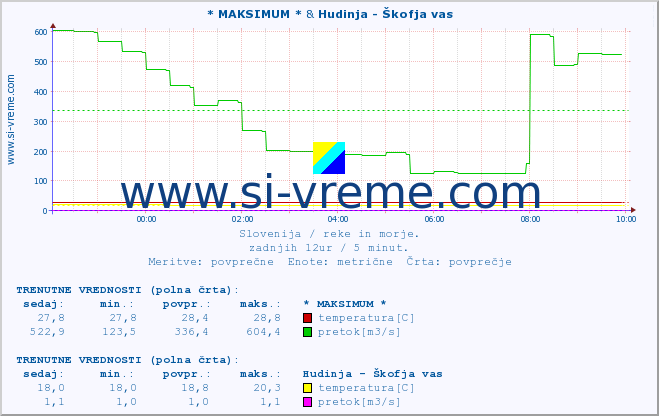 POVPREČJE :: * MAKSIMUM * & Hudinja - Škofja vas :: temperatura | pretok | višina :: zadnji dan / 5 minut.