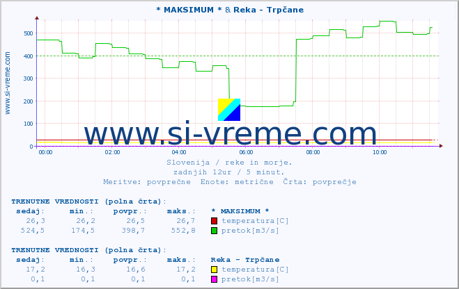 POVPREČJE :: * MAKSIMUM * & Reka - Trpčane :: temperatura | pretok | višina :: zadnji dan / 5 minut.