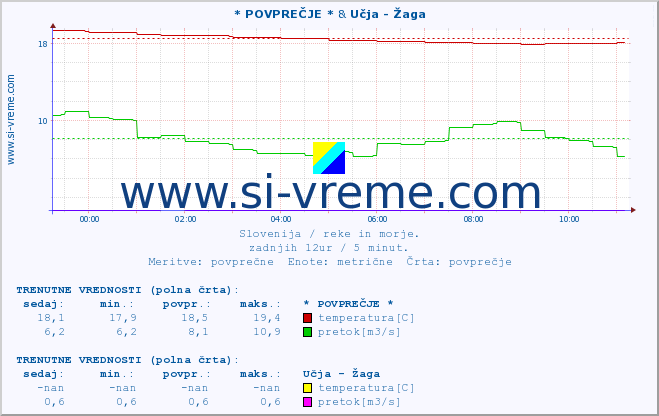 POVPREČJE :: * POVPREČJE * & Učja - Žaga :: temperatura | pretok | višina :: zadnji dan / 5 minut.