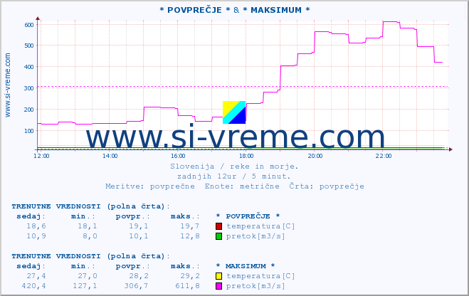 POVPREČJE :: * POVPREČJE * & * MAKSIMUM * :: temperatura | pretok | višina :: zadnji dan / 5 minut.