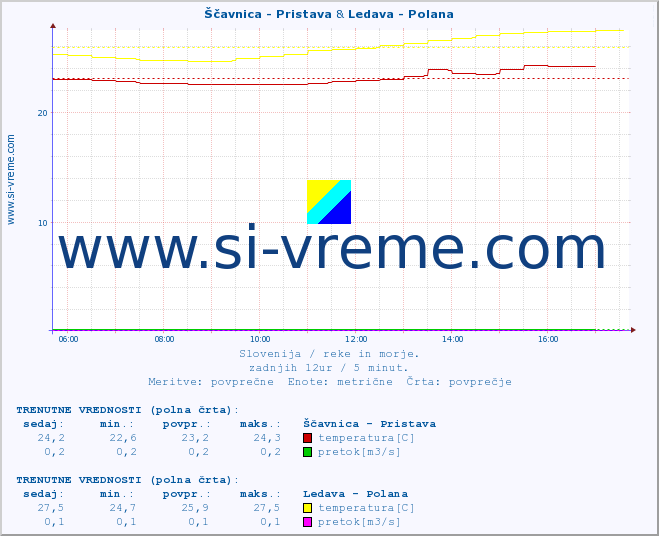 POVPREČJE :: Ščavnica - Pristava & Ledava - Polana :: temperatura | pretok | višina :: zadnji dan / 5 minut.