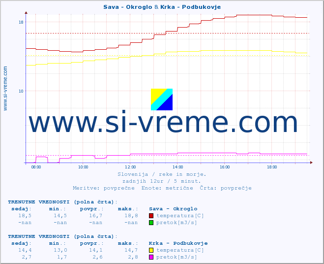 POVPREČJE :: Sava - Okroglo & Krka - Podbukovje :: temperatura | pretok | višina :: zadnji dan / 5 minut.