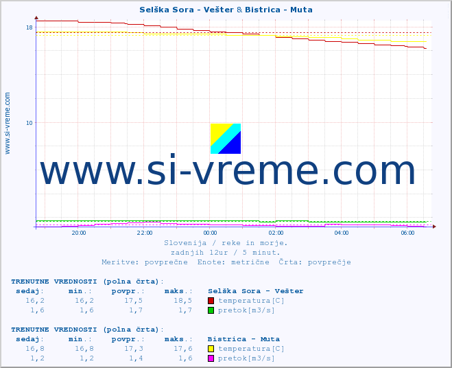 POVPREČJE :: Selška Sora - Vešter & Bistrica - Muta :: temperatura | pretok | višina :: zadnji dan / 5 minut.