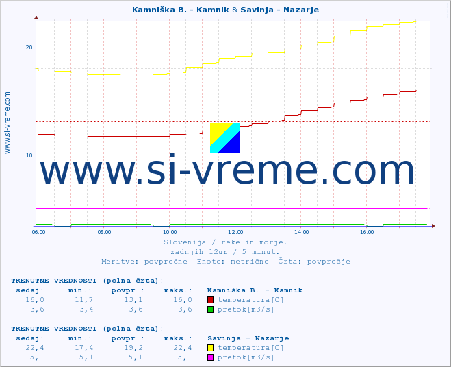 POVPREČJE :: Kamniška B. - Kamnik & Savinja - Nazarje :: temperatura | pretok | višina :: zadnji dan / 5 minut.