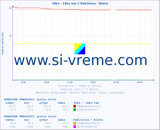 POVPREČJE :: Iška - Iška vas & Rakitnica - Blate :: temperatura | pretok | višina :: zadnji dan / 5 minut.