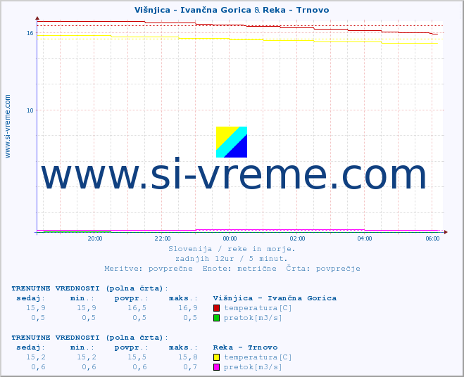 POVPREČJE :: Višnjica - Ivančna Gorica & Reka - Trnovo :: temperatura | pretok | višina :: zadnji dan / 5 minut.