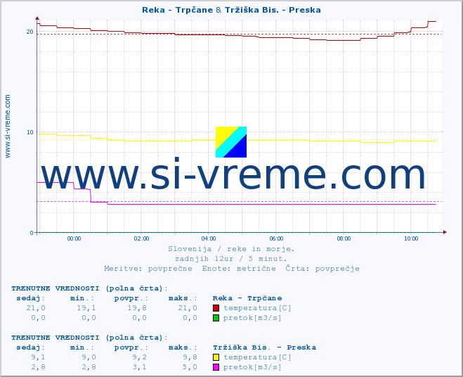 POVPREČJE :: Reka - Trpčane & Tržiška Bis. - Preska :: temperatura | pretok | višina :: zadnji dan / 5 minut.