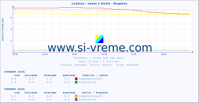  :: Ložnica - Levec & Sotla - Rogatec :: temperature | flow | height :: last day / 5 minutes.