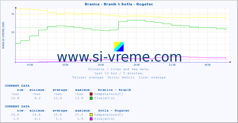  :: Branica - Branik & Sotla - Rogatec :: temperature | flow | height :: last day / 5 minutes.