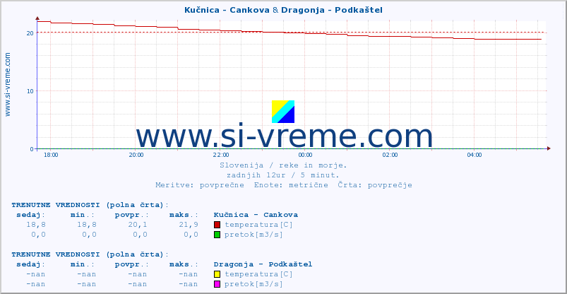 POVPREČJE :: Kučnica - Cankova & Dragonja - Podkaštel :: temperatura | pretok | višina :: zadnji dan / 5 minut.