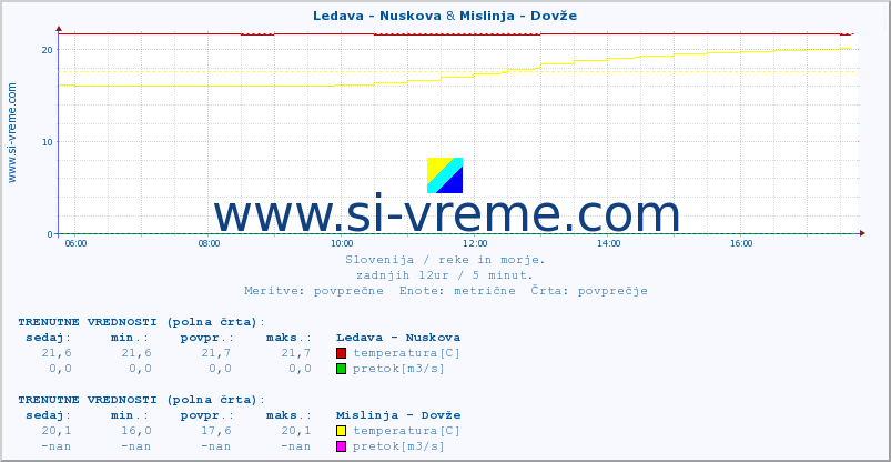 POVPREČJE :: Ledava - Nuskova & Mislinja - Dovže :: temperatura | pretok | višina :: zadnji dan / 5 minut.