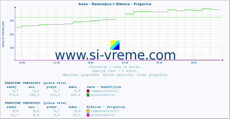 POVPREČJE :: Sava - Radovljica & Ribnica - Prigorica :: temperatura | pretok | višina :: zadnji dan / 5 minut.