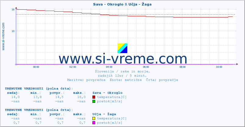 POVPREČJE :: Sava - Okroglo & Učja - Žaga :: temperatura | pretok | višina :: zadnji dan / 5 minut.