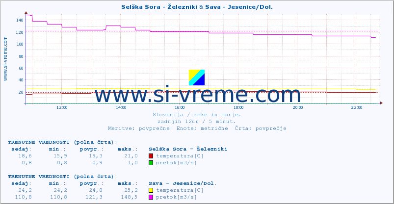 POVPREČJE :: Selška Sora - Železniki & Sava - Jesenice/Dol. :: temperatura | pretok | višina :: zadnji dan / 5 minut.