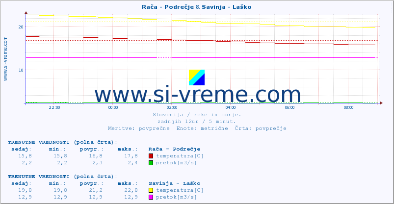 POVPREČJE :: Rača - Podrečje & Savinja - Laško :: temperatura | pretok | višina :: zadnji dan / 5 minut.