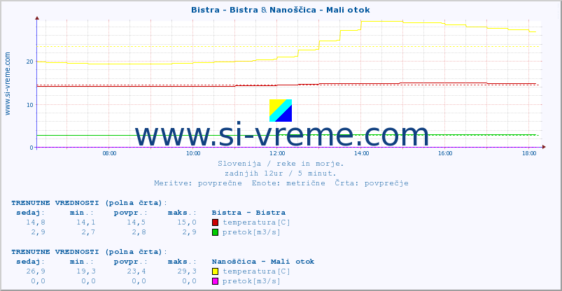 POVPREČJE :: Bistra - Bistra & Nanoščica - Mali otok :: temperatura | pretok | višina :: zadnji dan / 5 minut.