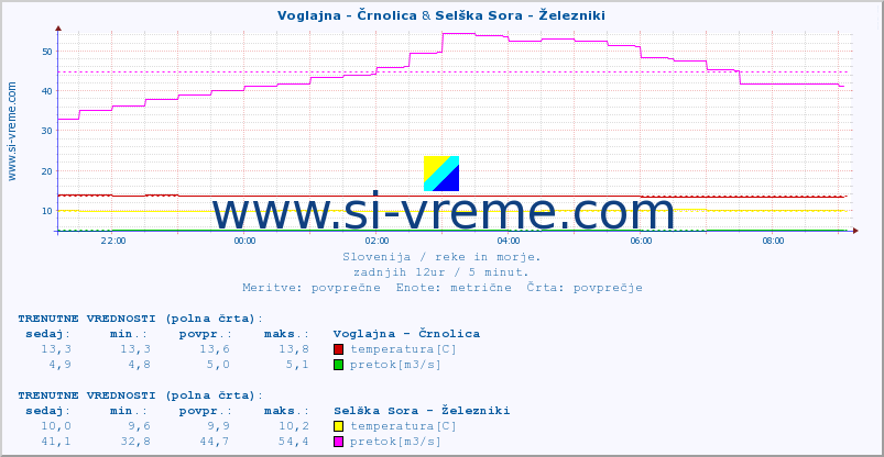 POVPREČJE :: Voglajna - Črnolica & Selška Sora - Železniki :: temperatura | pretok | višina :: zadnji dan / 5 minut.