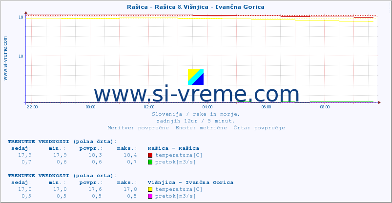 POVPREČJE :: Rašica - Rašica & Višnjica - Ivančna Gorica :: temperatura | pretok | višina :: zadnji dan / 5 minut.