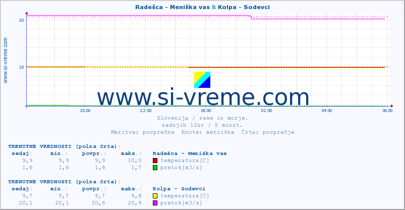 POVPREČJE :: Radešca - Meniška vas & Kolpa - Sodevci :: temperatura | pretok | višina :: zadnji dan / 5 minut.