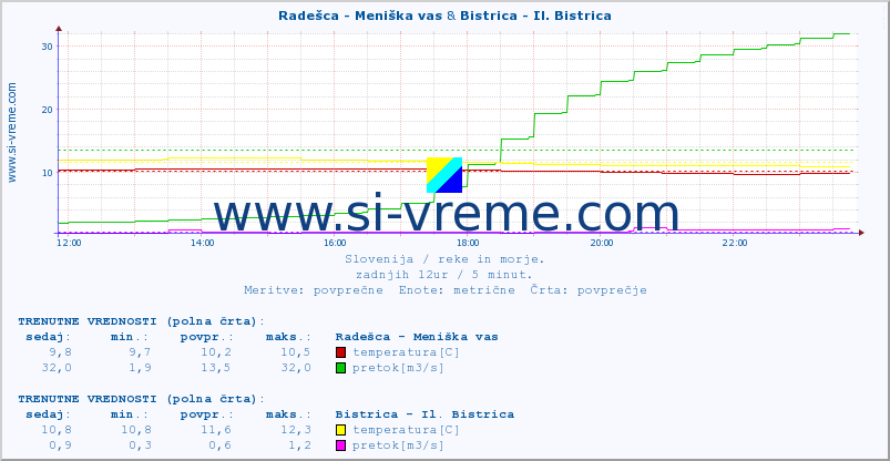 POVPREČJE :: Radešca - Meniška vas & Bistrica - Il. Bistrica :: temperatura | pretok | višina :: zadnji dan / 5 minut.