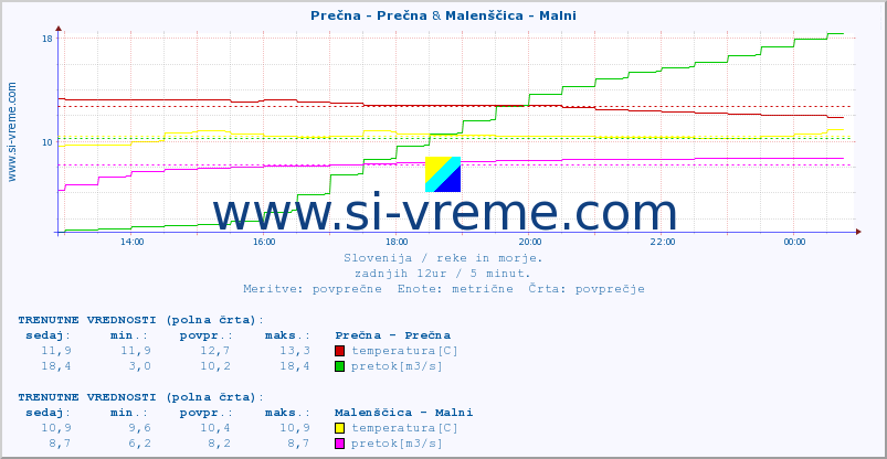 POVPREČJE :: Prečna - Prečna & Malenščica - Malni :: temperatura | pretok | višina :: zadnji dan / 5 minut.