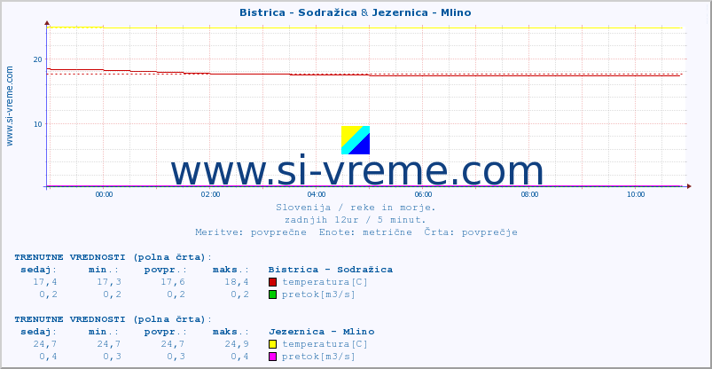 POVPREČJE :: Bistrica - Sodražica & Jezernica - Mlino :: temperatura | pretok | višina :: zadnji dan / 5 minut.