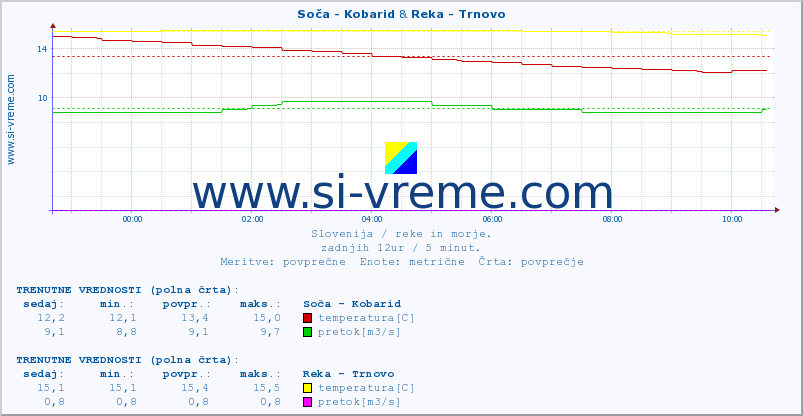 POVPREČJE :: Soča - Kobarid & Reka - Trnovo :: temperatura | pretok | višina :: zadnji dan / 5 minut.