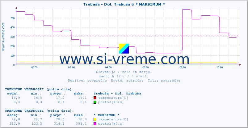 POVPREČJE :: Trebuša - Dol. Trebuša & * MAKSIMUM * :: temperatura | pretok | višina :: zadnji dan / 5 minut.