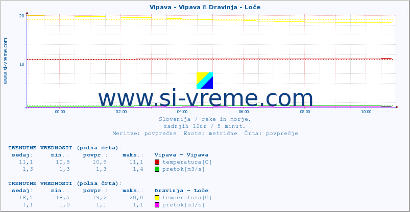 POVPREČJE :: Vipava - Vipava & Dravinja - Loče :: temperatura | pretok | višina :: zadnji dan / 5 minut.