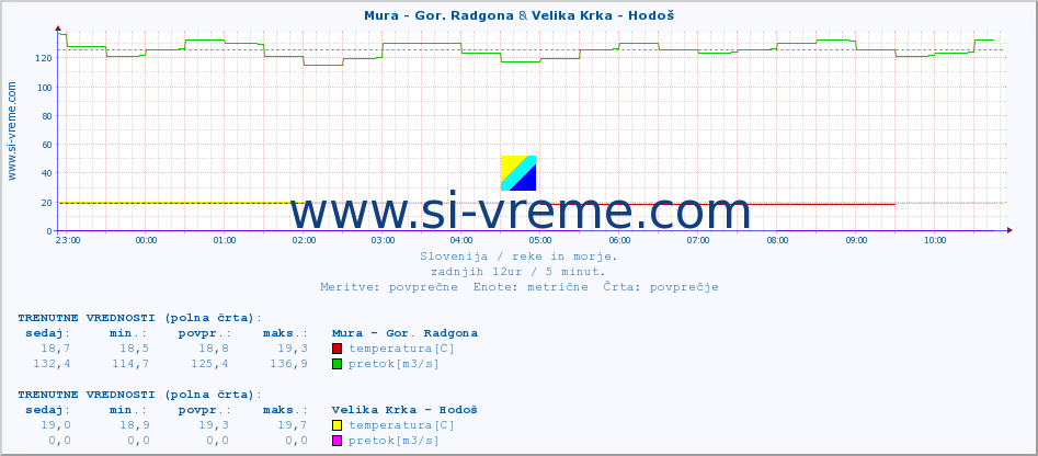 POVPREČJE :: Mura - Gor. Radgona & Velika Krka - Hodoš :: temperatura | pretok | višina :: zadnji dan / 5 minut.