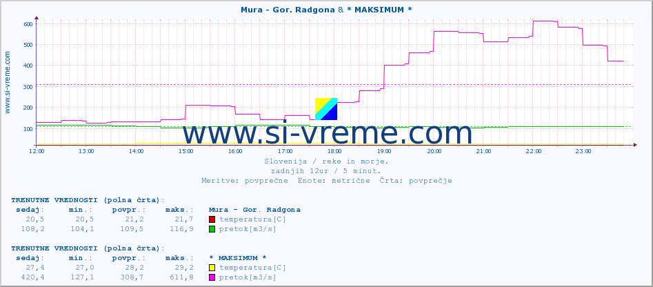 POVPREČJE :: Mura - Gor. Radgona & * MAKSIMUM * :: temperatura | pretok | višina :: zadnji dan / 5 minut.