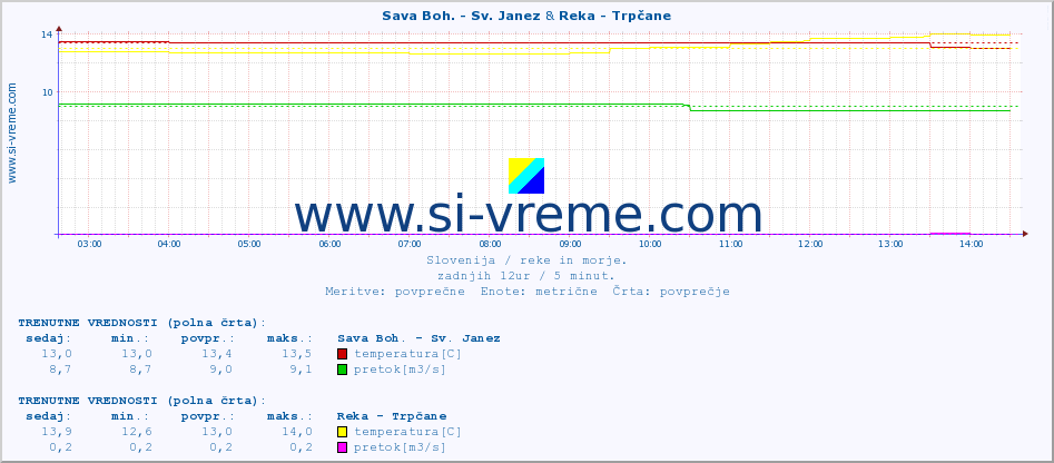 POVPREČJE :: Sava Boh. - Sv. Janez & Reka - Trpčane :: temperatura | pretok | višina :: zadnji dan / 5 minut.