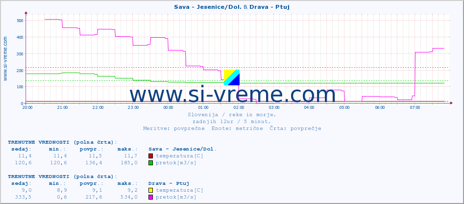 POVPREČJE :: Sava - Jesenice/Dol. & Drava - Ptuj :: temperatura | pretok | višina :: zadnji dan / 5 minut.