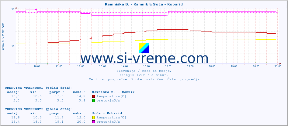 POVPREČJE :: Kamniška B. - Kamnik & Soča - Kobarid :: temperatura | pretok | višina :: zadnji dan / 5 minut.