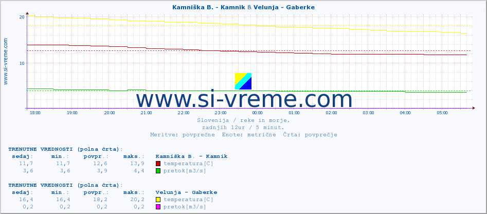 POVPREČJE :: Stržen - Gor. Jezero & Velunja - Gaberke :: temperatura | pretok | višina :: zadnji dan / 5 minut.