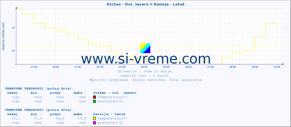 POVPREČJE :: Stržen - Dol. Jezero & Savinja - Letuš :: temperatura | pretok | višina :: zadnji dan / 5 minut.