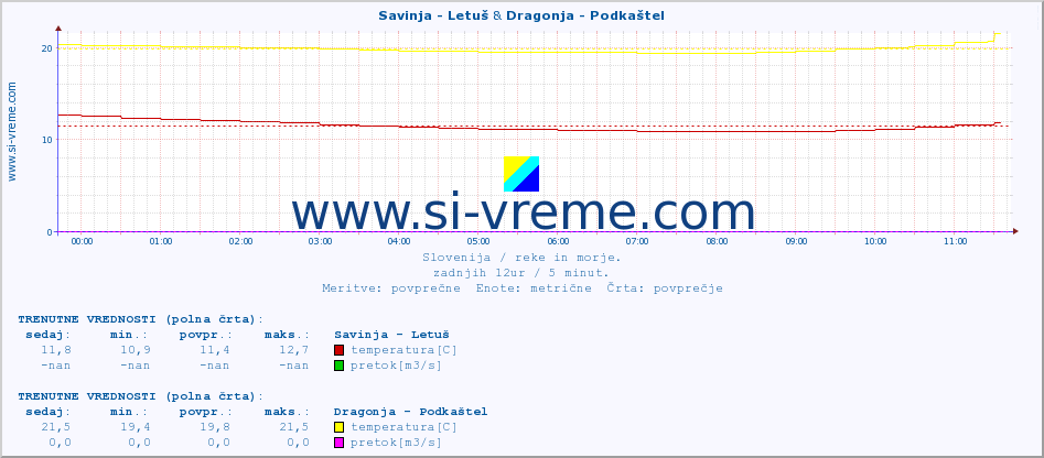 POVPREČJE :: Savinja - Letuš & Dragonja - Podkaštel :: temperatura | pretok | višina :: zadnji dan / 5 minut.