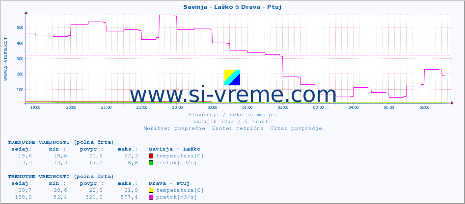 POVPREČJE :: Savinja - Laško & Drava - Ptuj :: temperatura | pretok | višina :: zadnji dan / 5 minut.