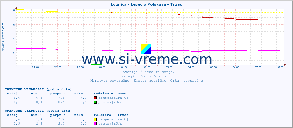 POVPREČJE :: Ložnica - Levec & Polskava - Tržec :: temperatura | pretok | višina :: zadnji dan / 5 minut.