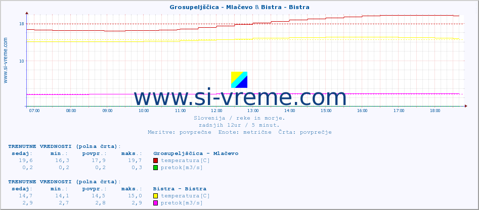 POVPREČJE :: Grosupeljščica - Mlačevo & Bistra - Bistra :: temperatura | pretok | višina :: zadnji dan / 5 minut.