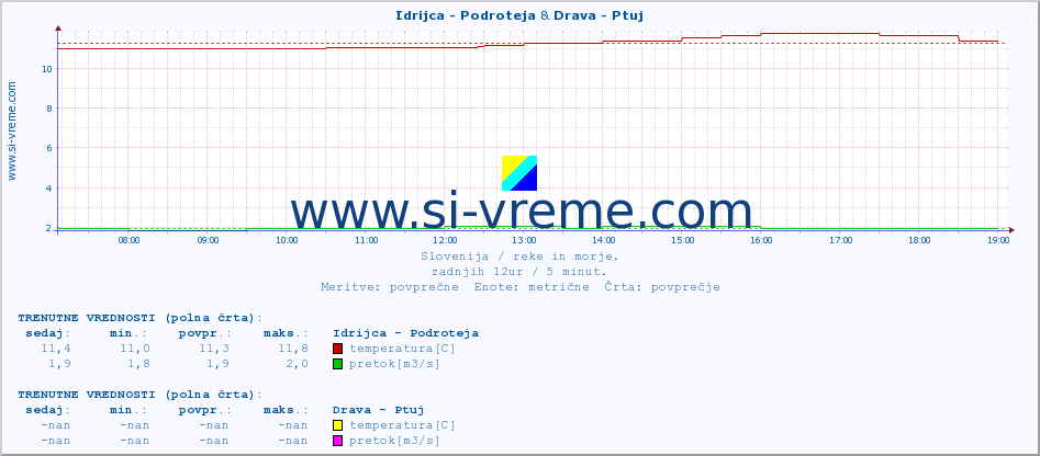 POVPREČJE :: Idrijca - Podroteja & Drava - Ptuj :: temperatura | pretok | višina :: zadnji dan / 5 minut.