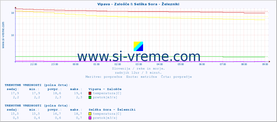 POVPREČJE :: Vipava - Zalošče & Selška Sora - Železniki :: temperatura | pretok | višina :: zadnji dan / 5 minut.